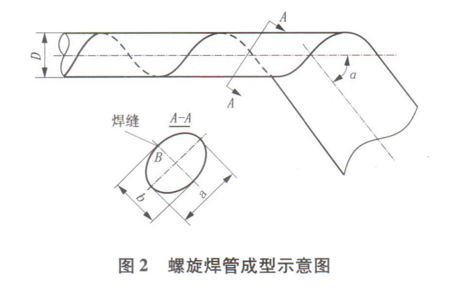 螺旋焊管成型示意圖