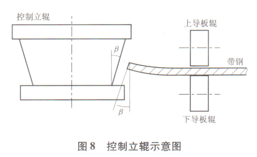 控制立輥示意圖